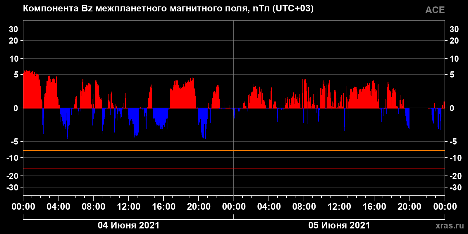 Компонента Bz межпланетного магнитного поля