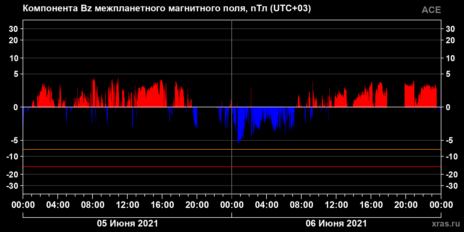 Компонента Bz межпланетного магнитного поля
