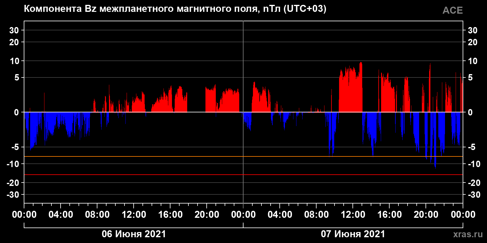 Компонента Bz межпланетного магнитного поля