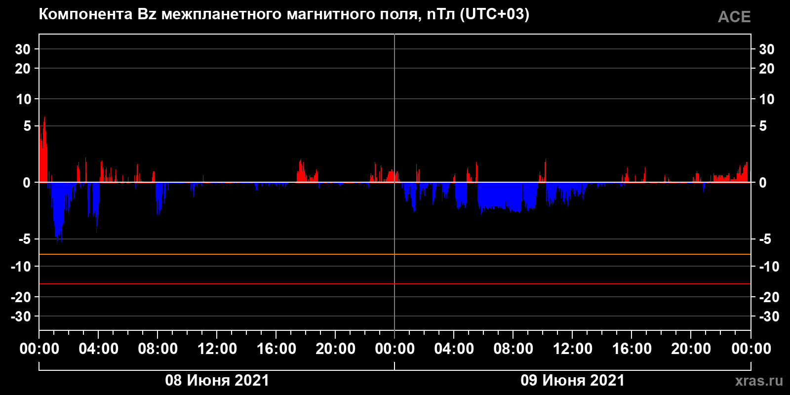 Компонента Bz межпланетного магнитного поля