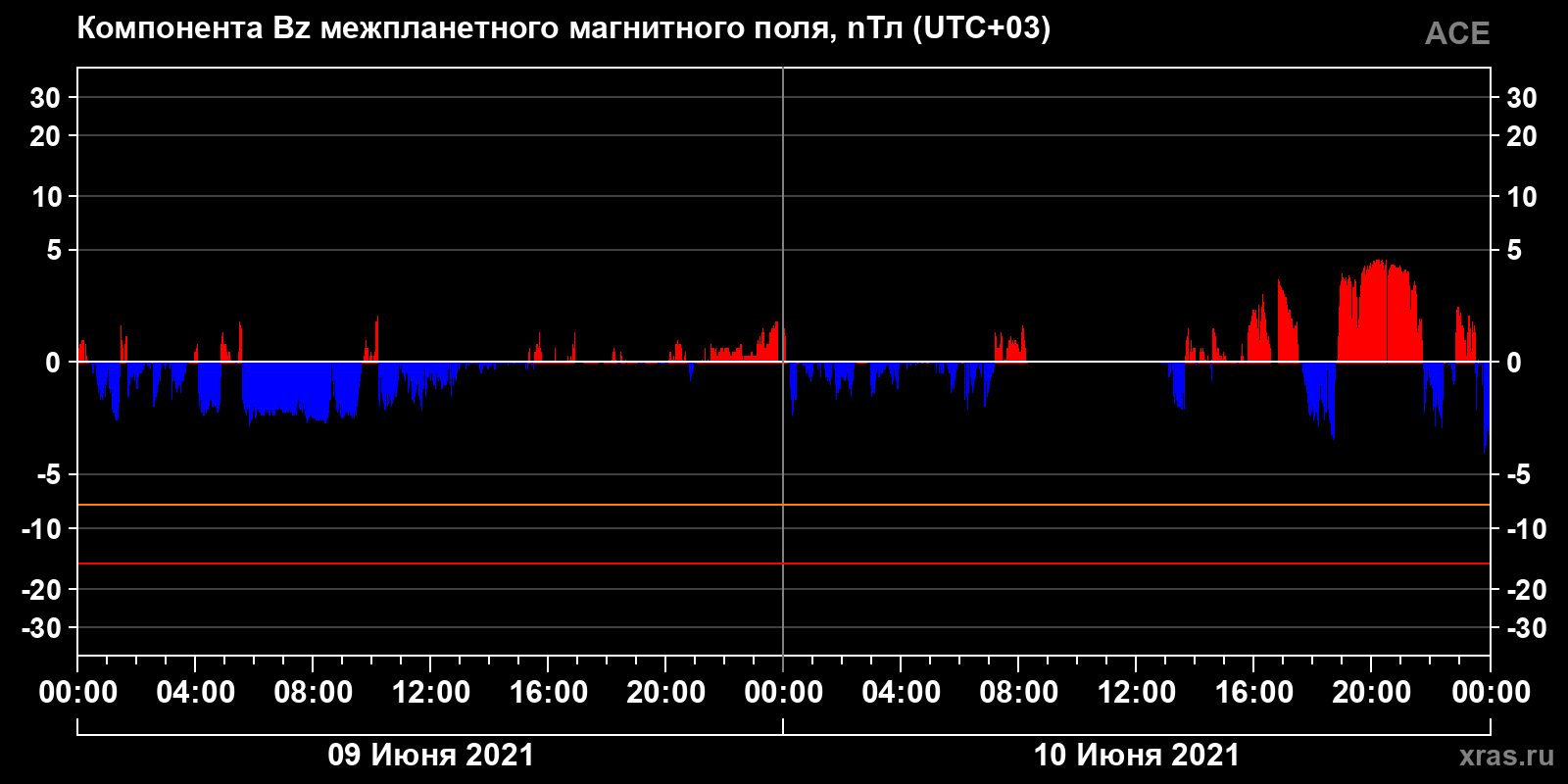 Компонента Bz межпланетного магнитного поля