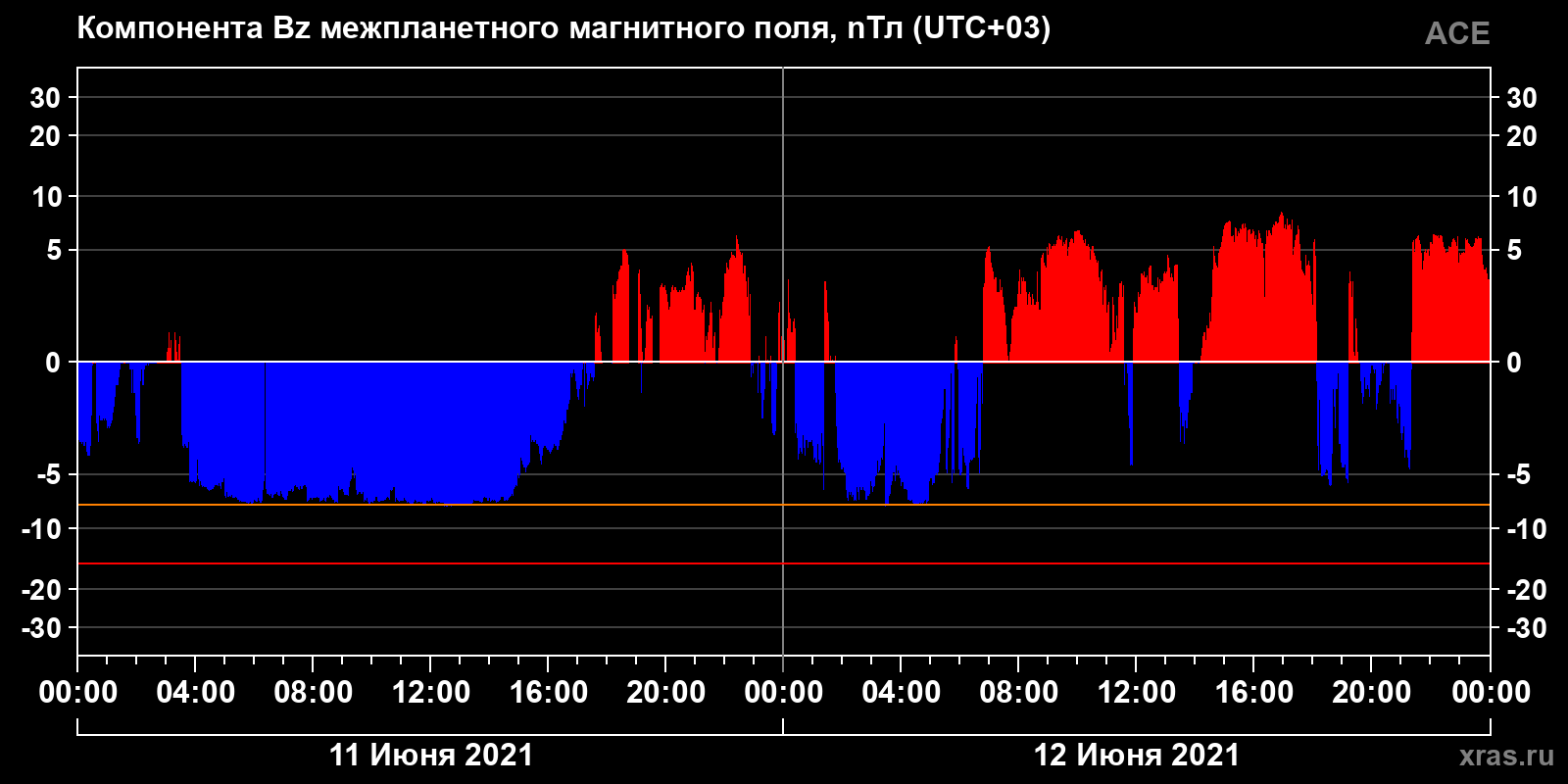Компонента Bz межпланетного магнитного поля