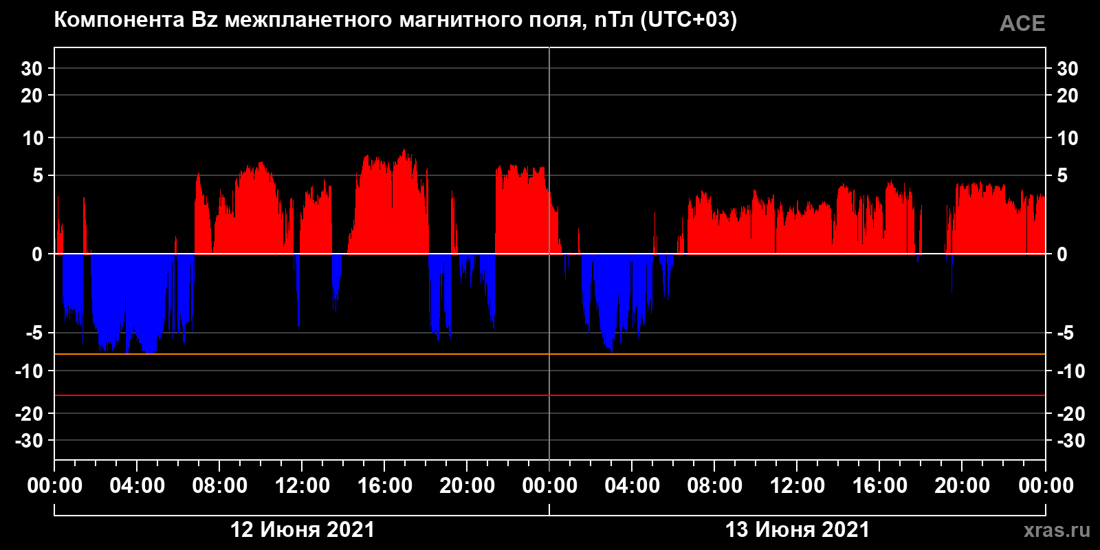 Компонента Bz межпланетного магнитного поля