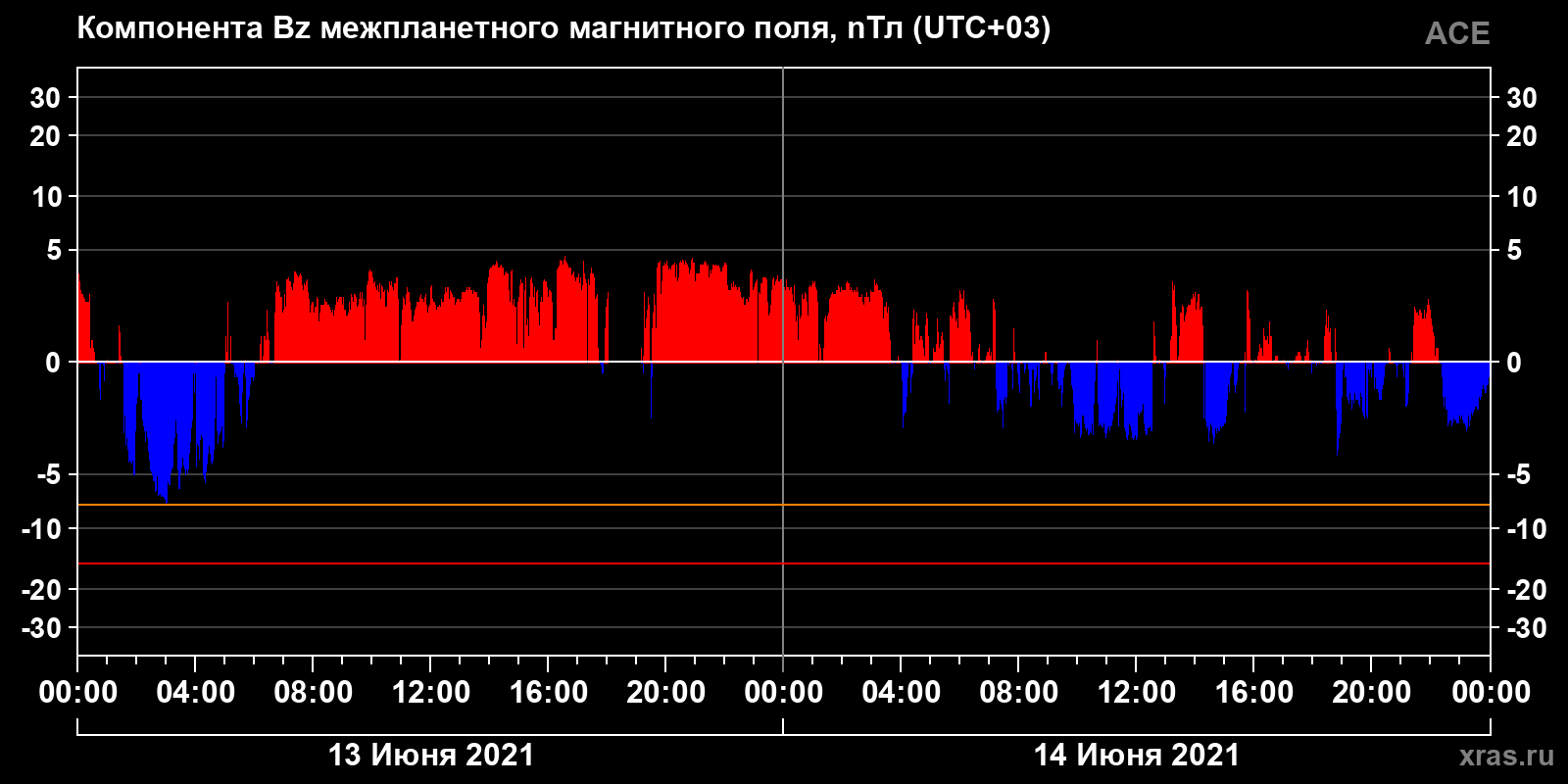 Компонента Bz межпланетного магнитного поля