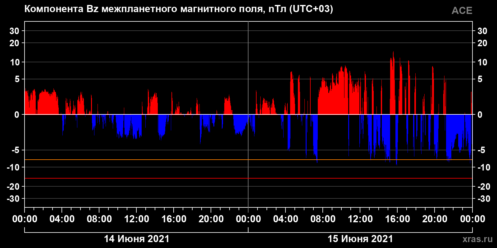 Компонента Bz межпланетного магнитного поля