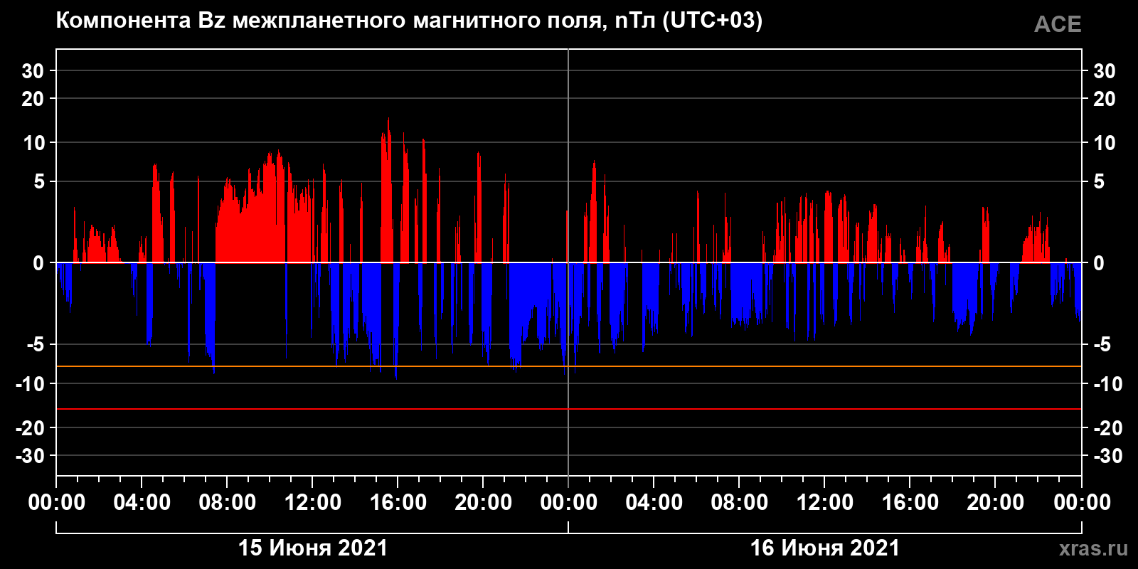 Компонента Bz межпланетного магнитного поля