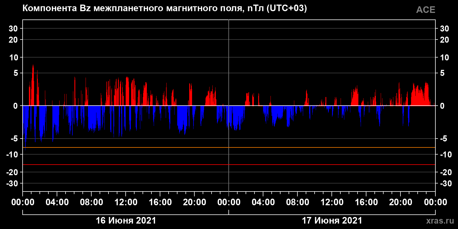 Компонента Bz межпланетного магнитного поля