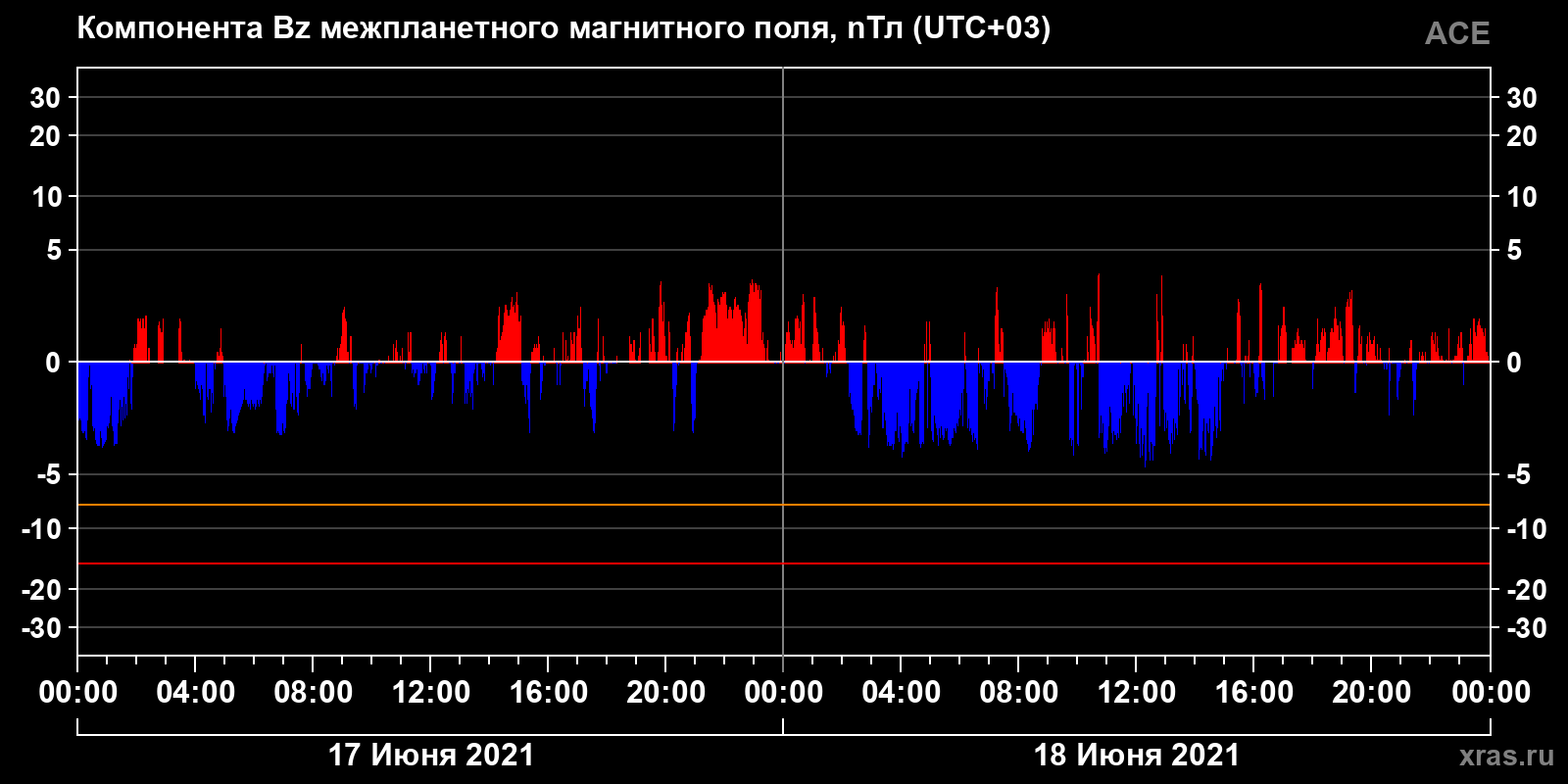 Компонента Bz межпланетного магнитного поля