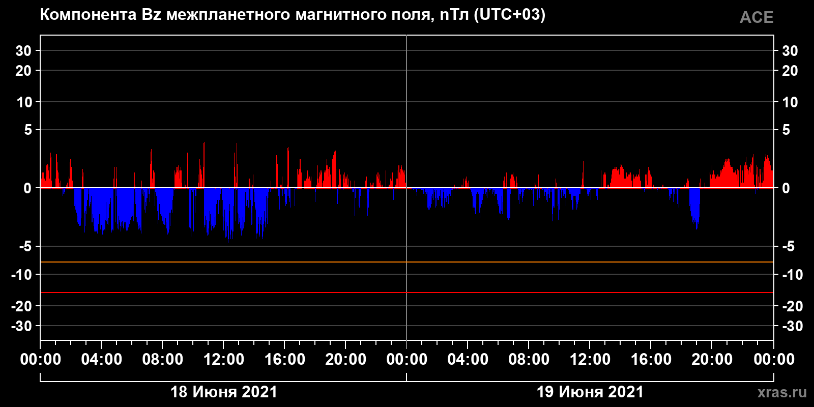 Компонента Bz межпланетного магнитного поля
