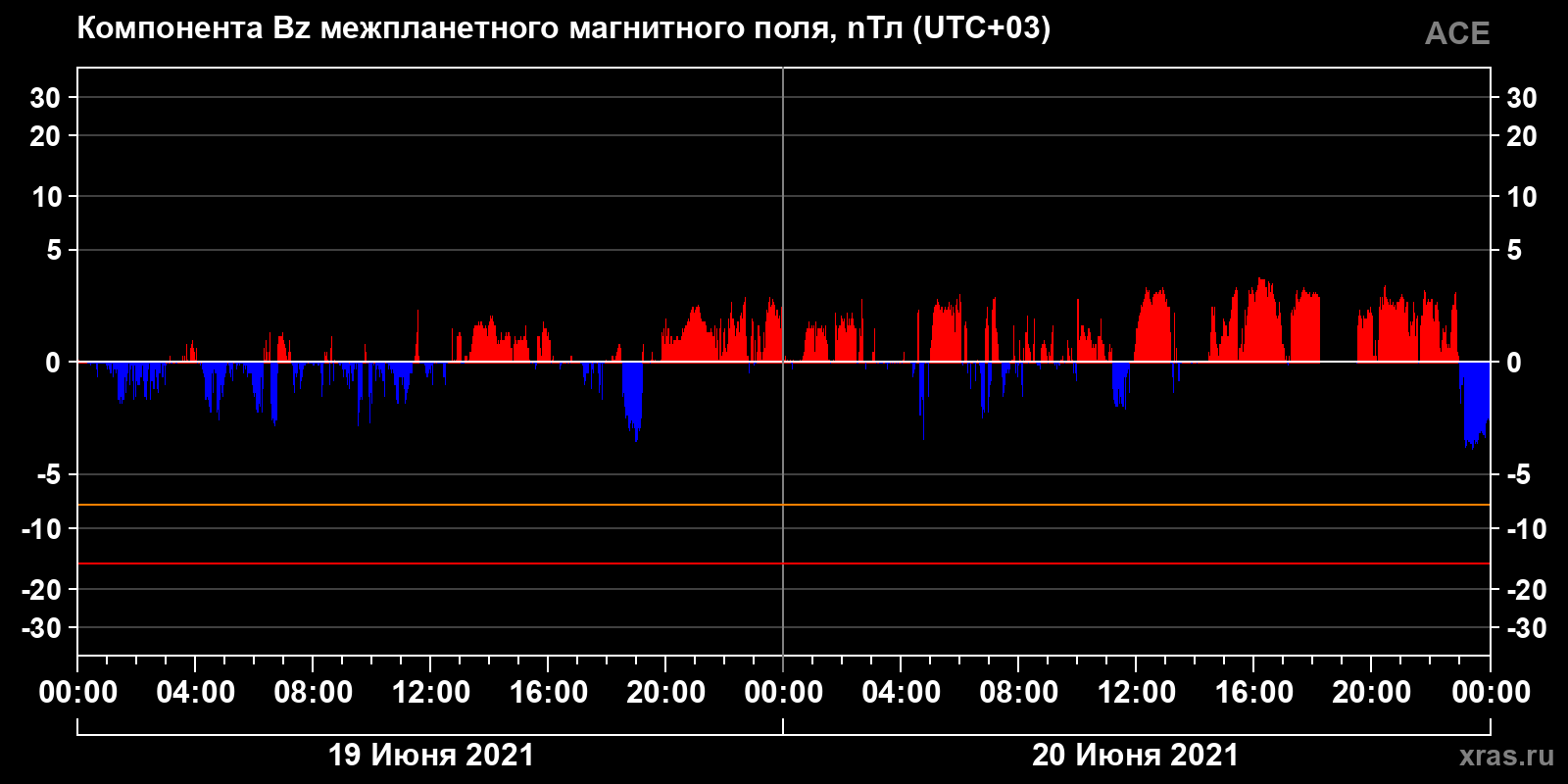 Компонента Bz межпланетного магнитного поля