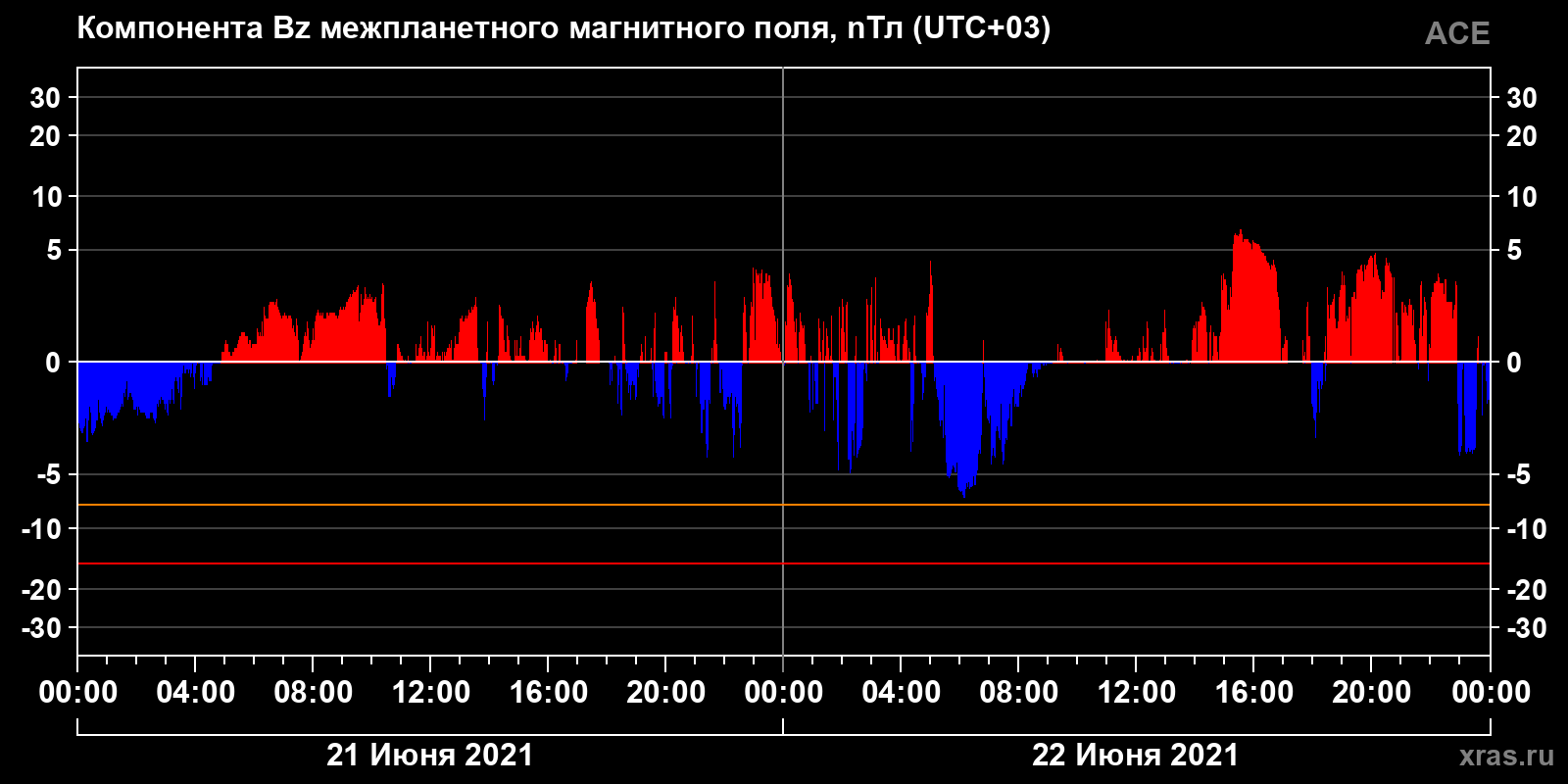 Компонента Bz межпланетного магнитного поля