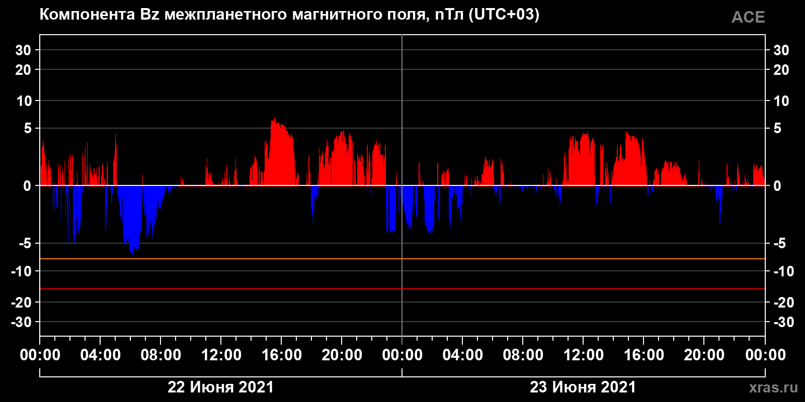 Компонента Bz межпланетного магнитного поля
