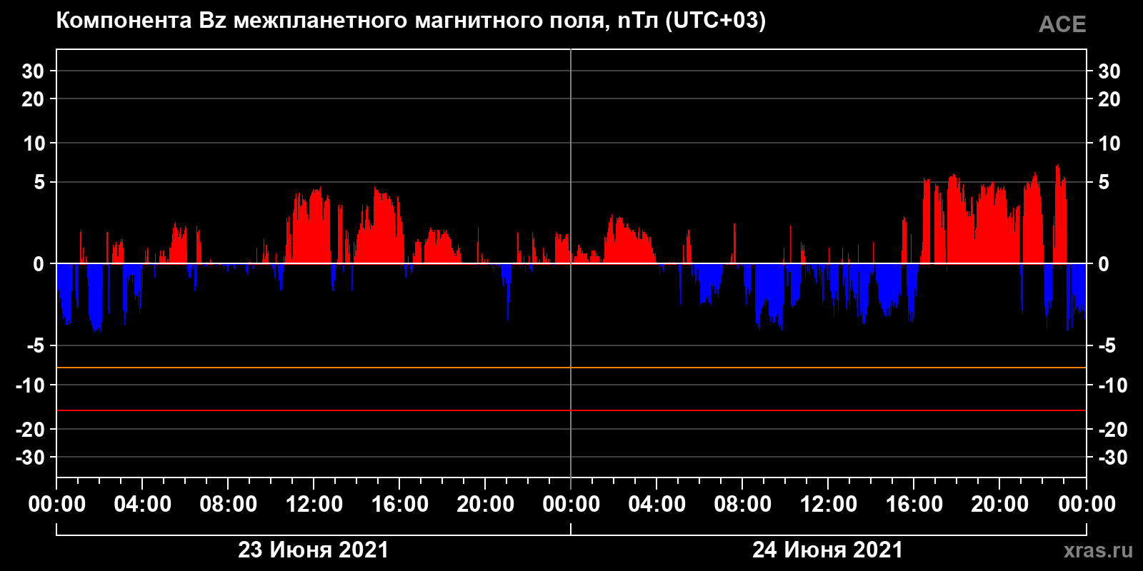 Компонента Bz межпланетного магнитного поля