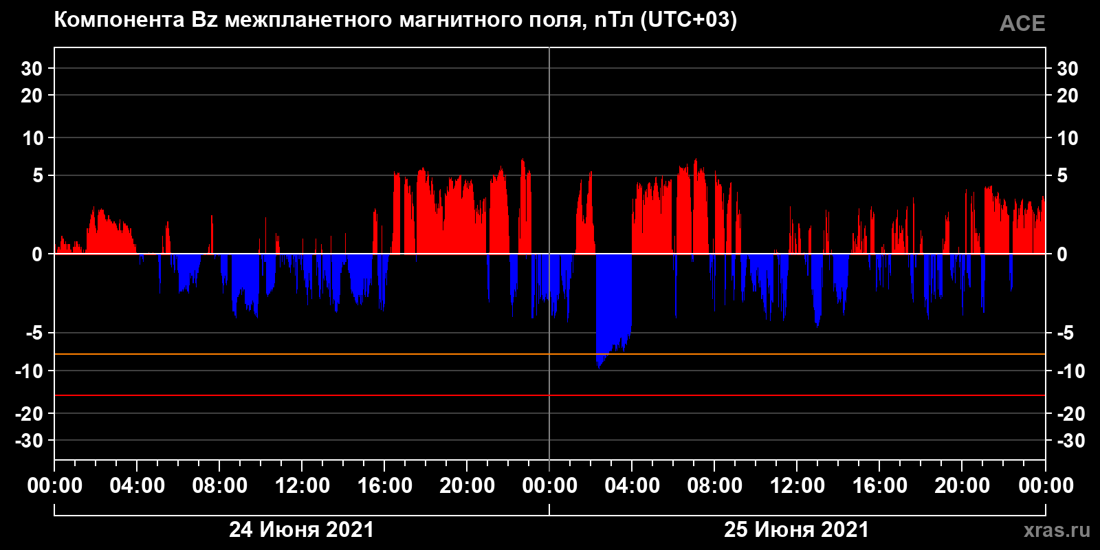 Компонента Bz межпланетного магнитного поля