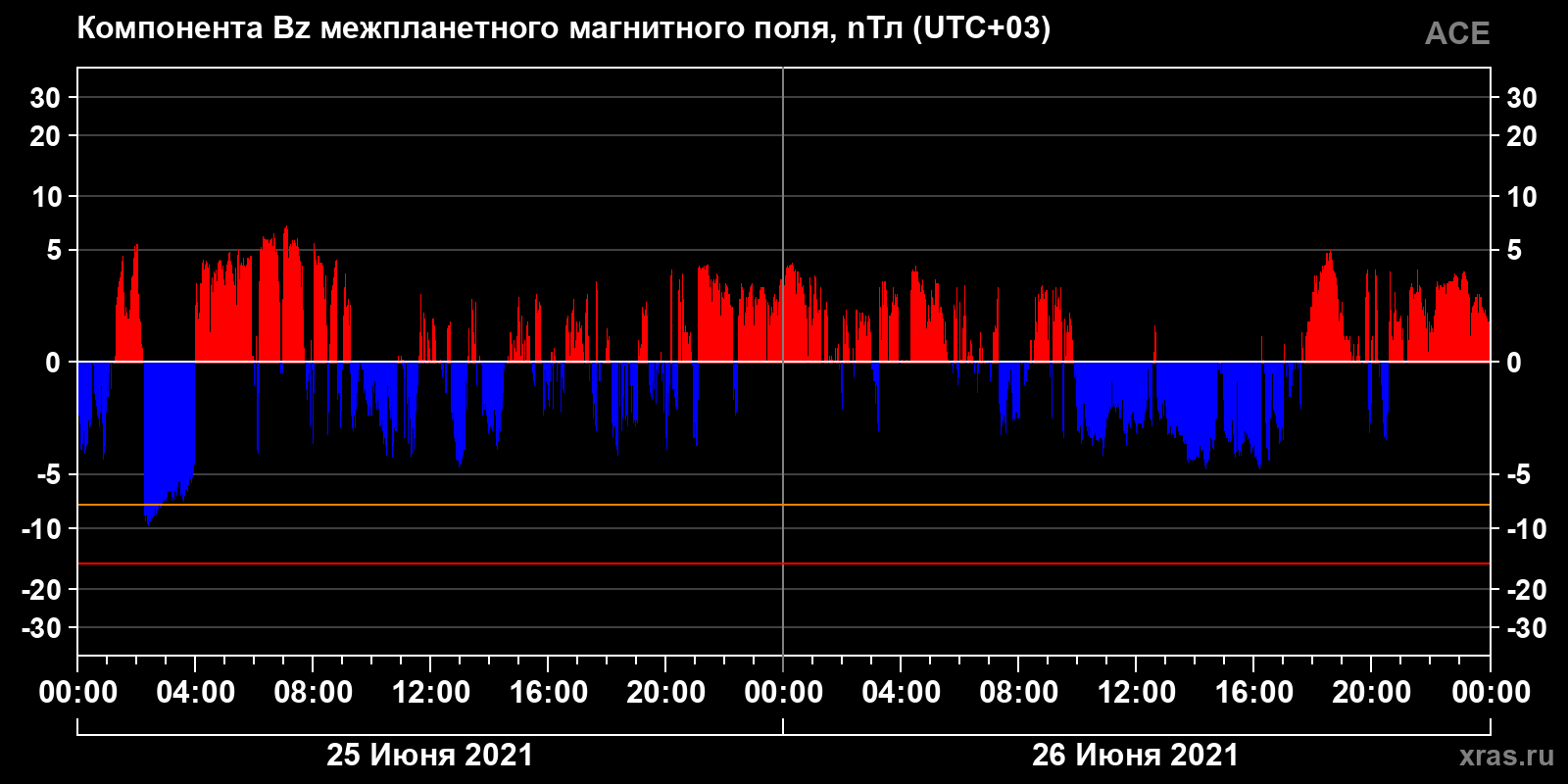 Компонента Bz межпланетного магнитного поля