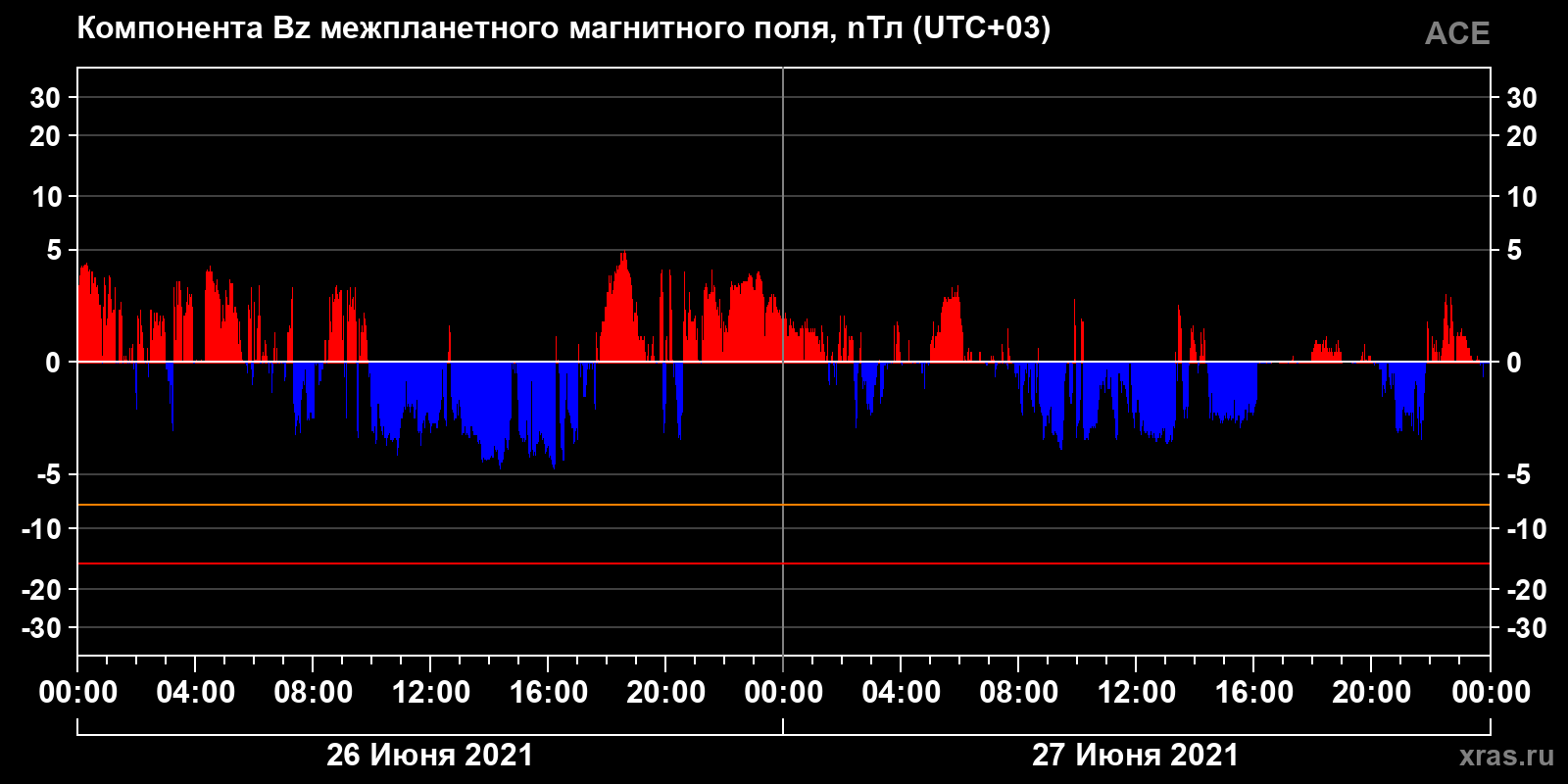Компонента Bz межпланетного магнитного поля