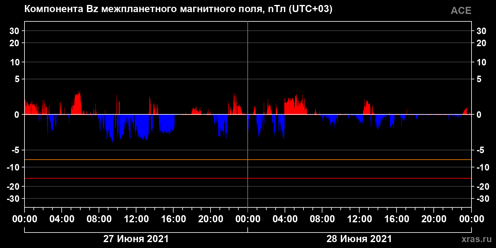 Компонента Bz межпланетного магнитного поля