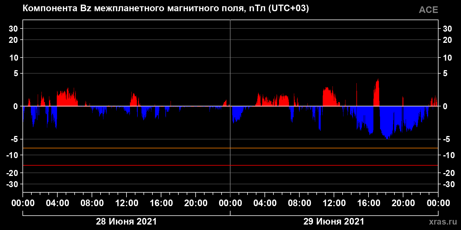 Компонента Bz межпланетного магнитного поля