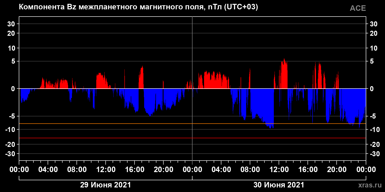 Компонента Bz межпланетного магнитного поля