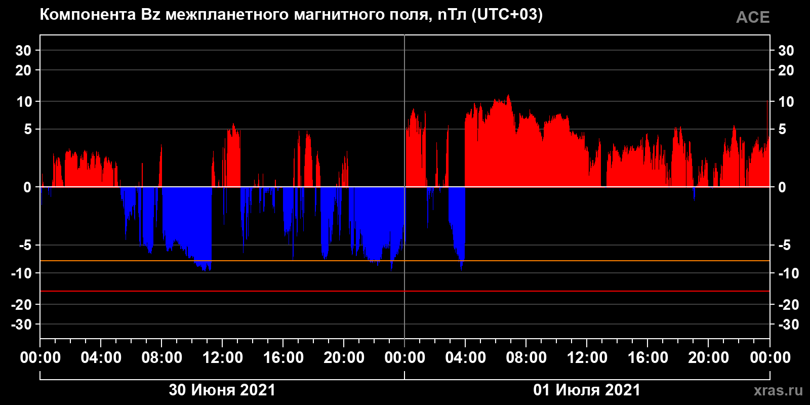 Компонента Bz межпланетного магнитного поля
