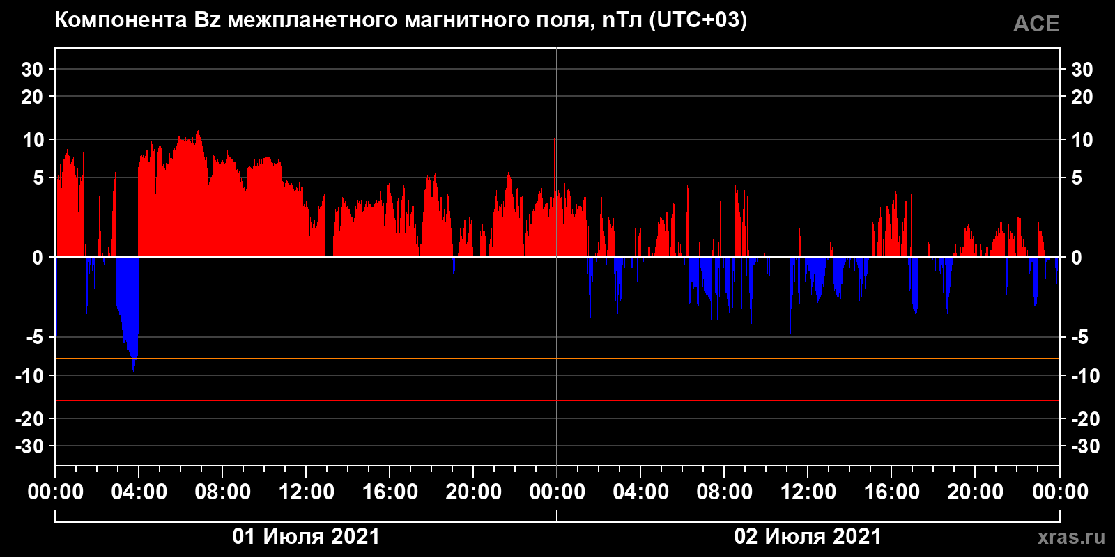 Компонента Bz межпланетного магнитного поля