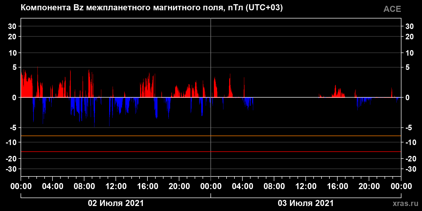 Компонента Bz межпланетного магнитного поля