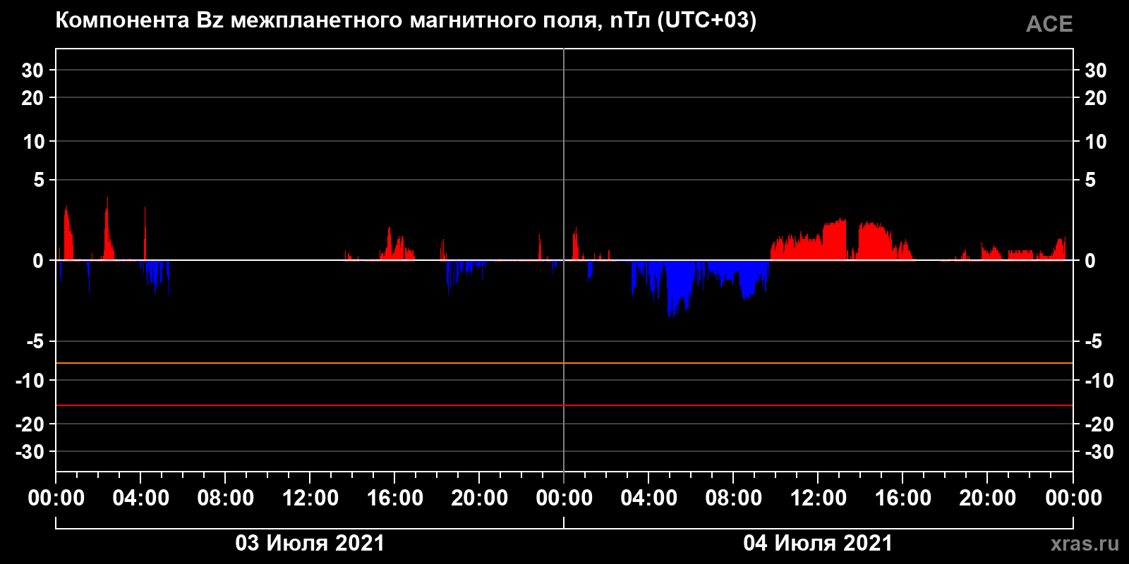 Компонента Bz межпланетного магнитного поля