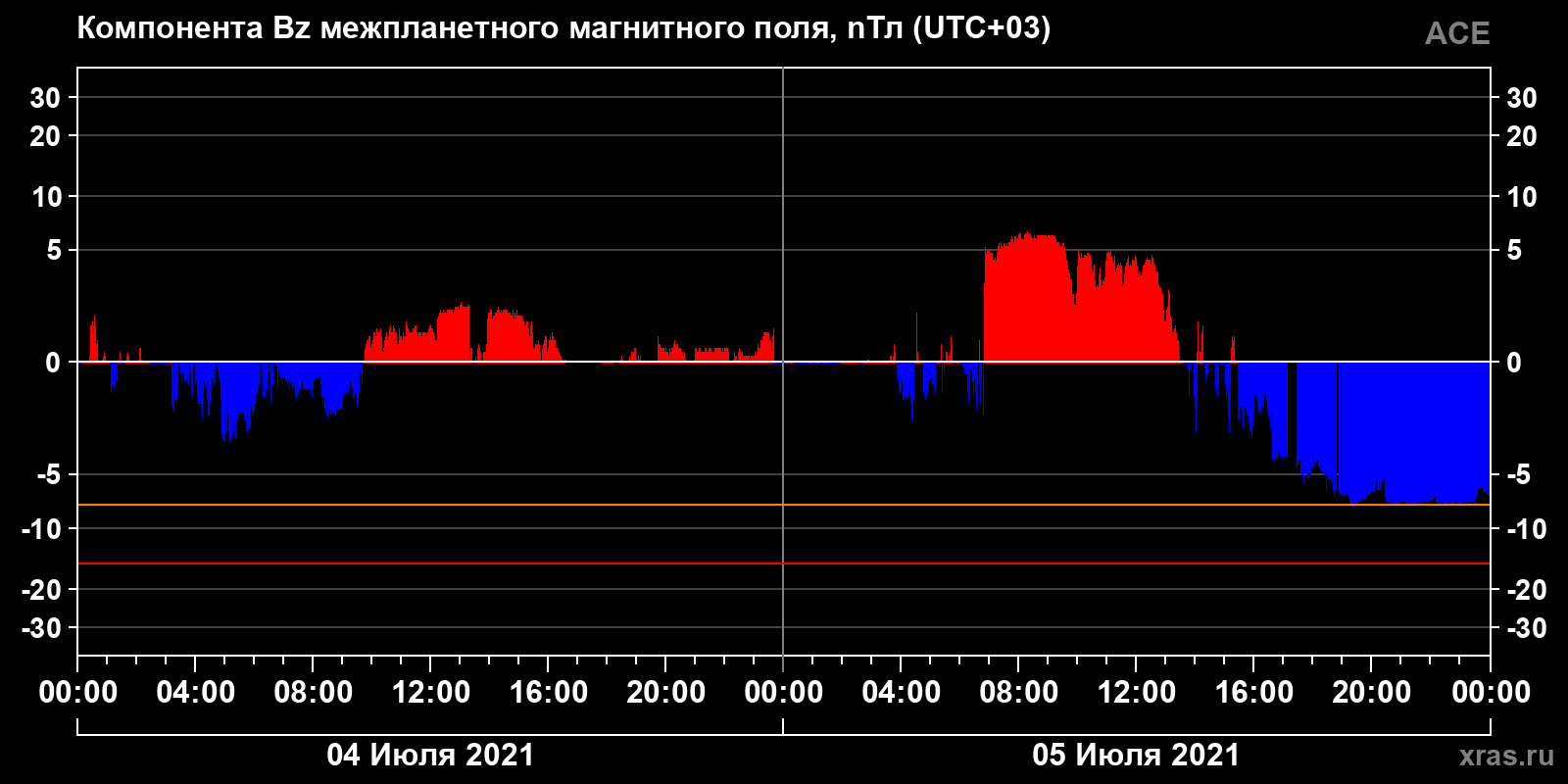 Компонента Bz межпланетного магнитного поля