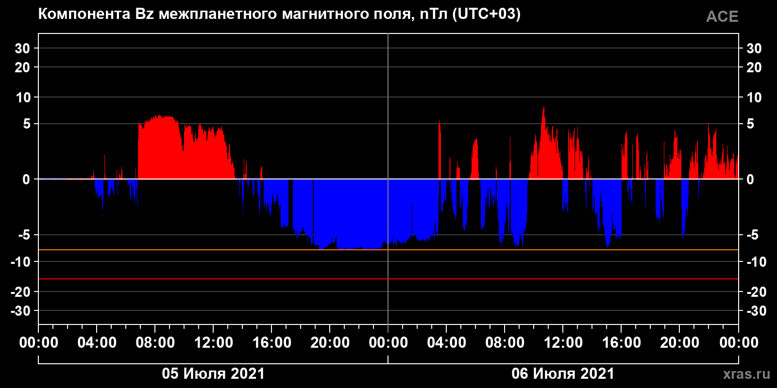 Компонента Bz межпланетного магнитного поля