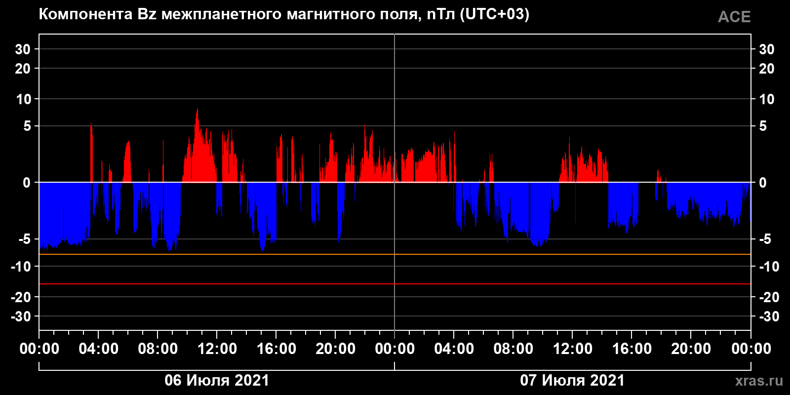 Компонента Bz межпланетного магнитного поля