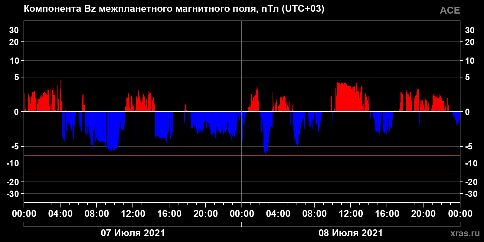 Компонента Bz межпланетного магнитного поля