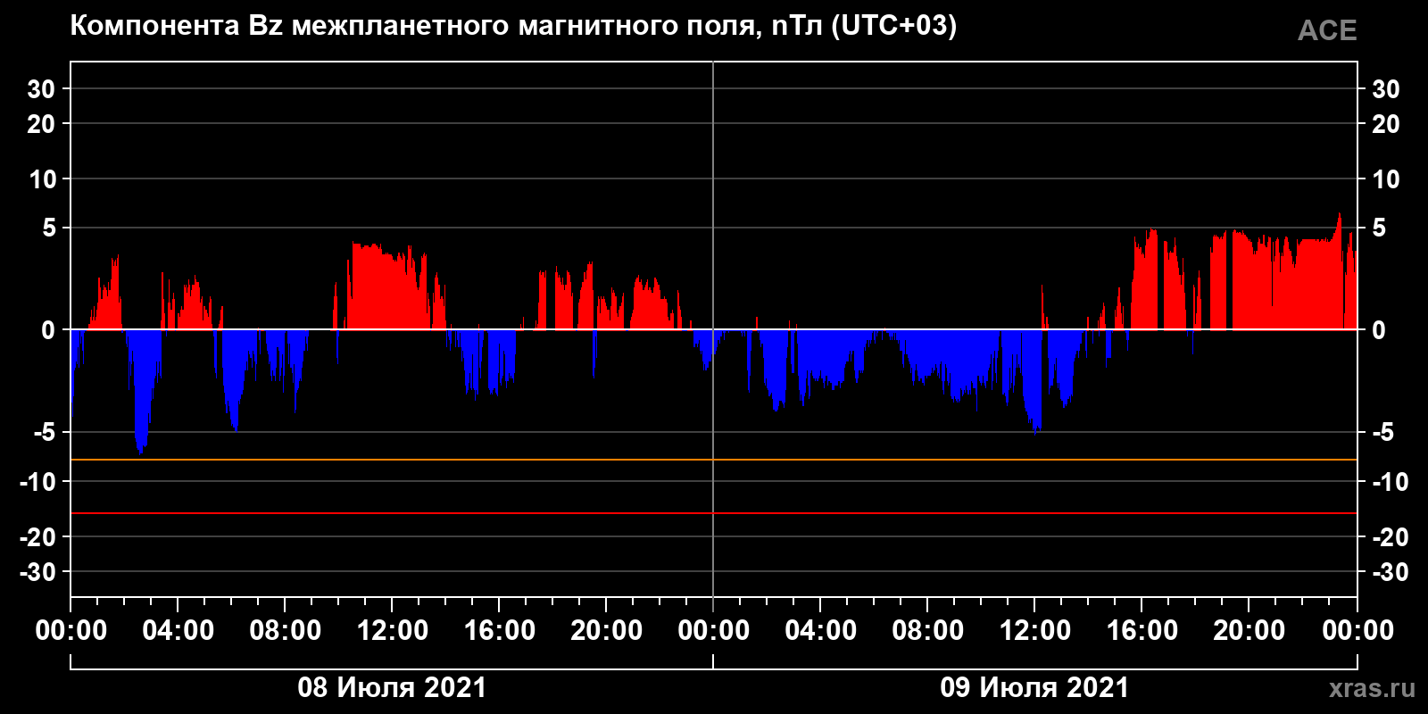 Компонента Bz межпланетного магнитного поля