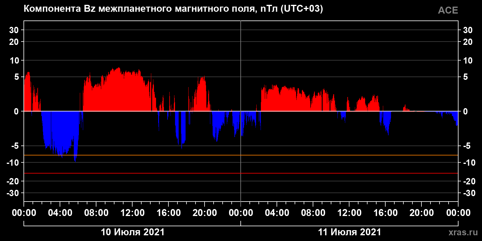 Компонента Bz межпланетного магнитного поля
