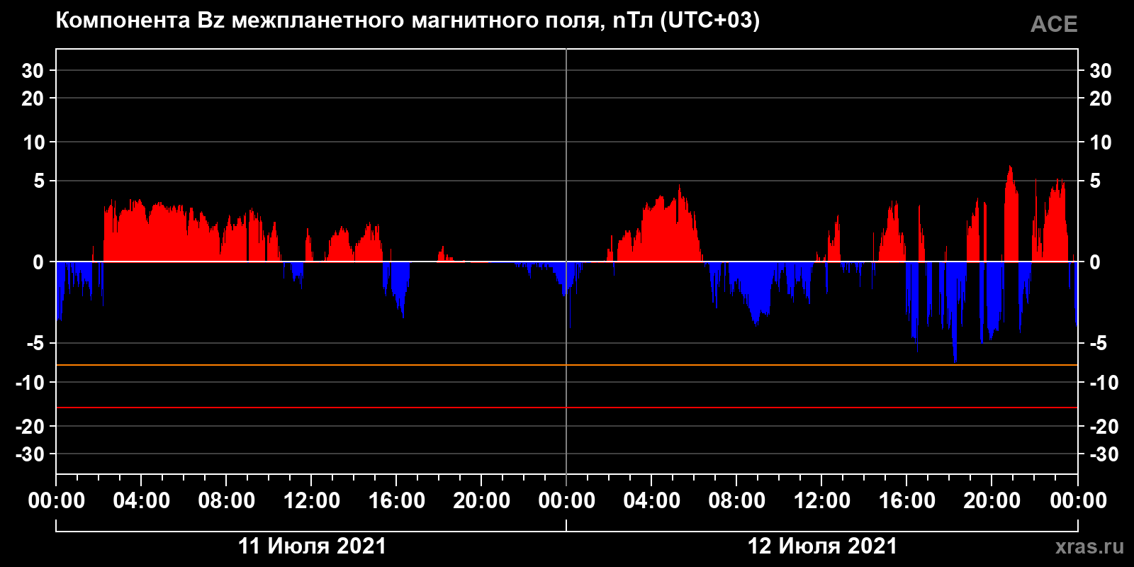 Компонента Bz межпланетного магнитного поля