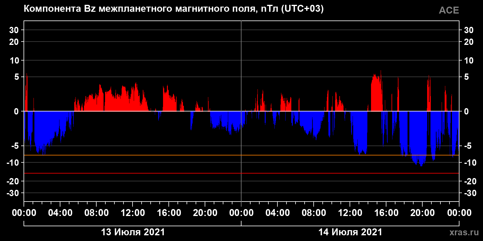 Компонента Bz межпланетного магнитного поля