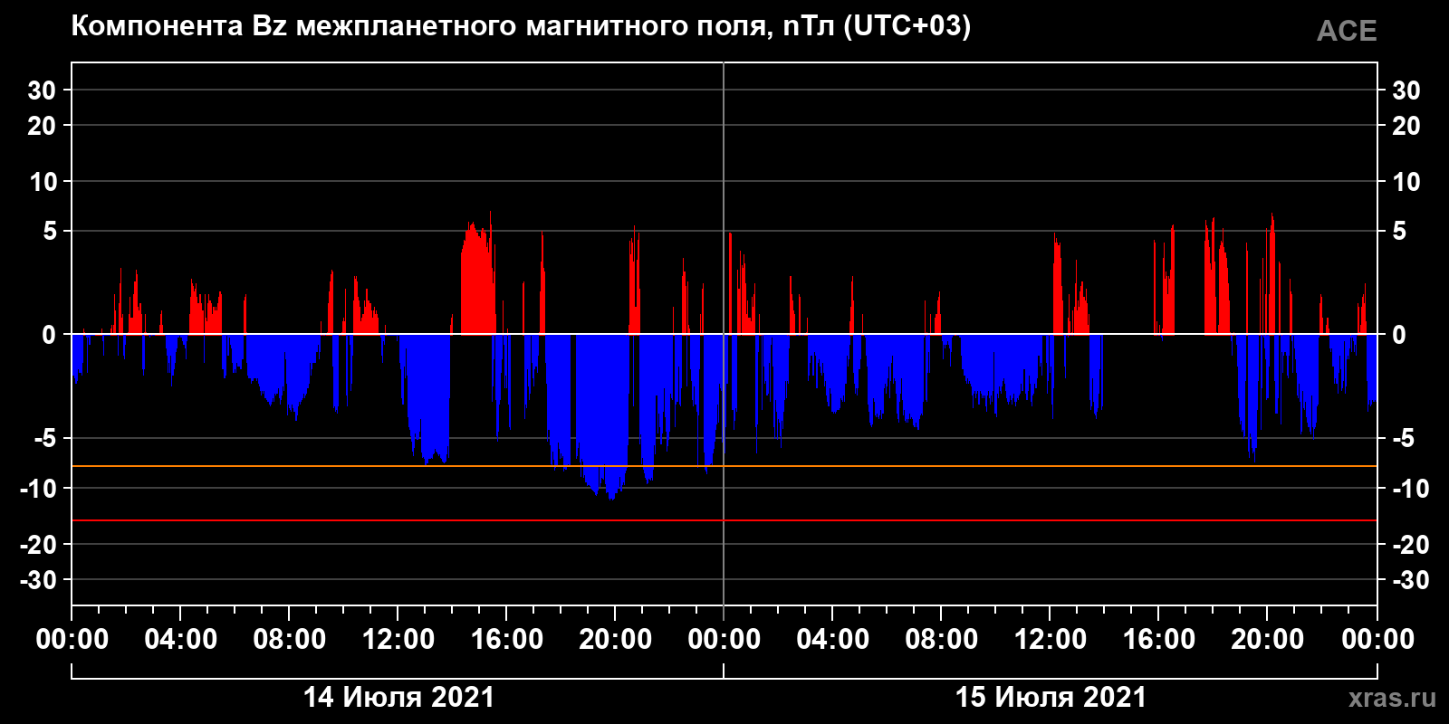 Компонента Bz межпланетного магнитного поля