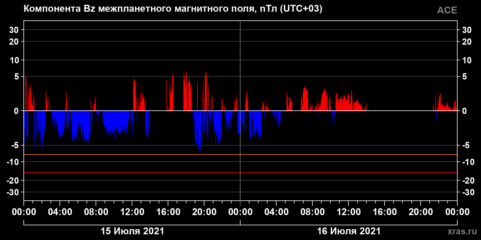 Компонента Bz межпланетного магнитного поля