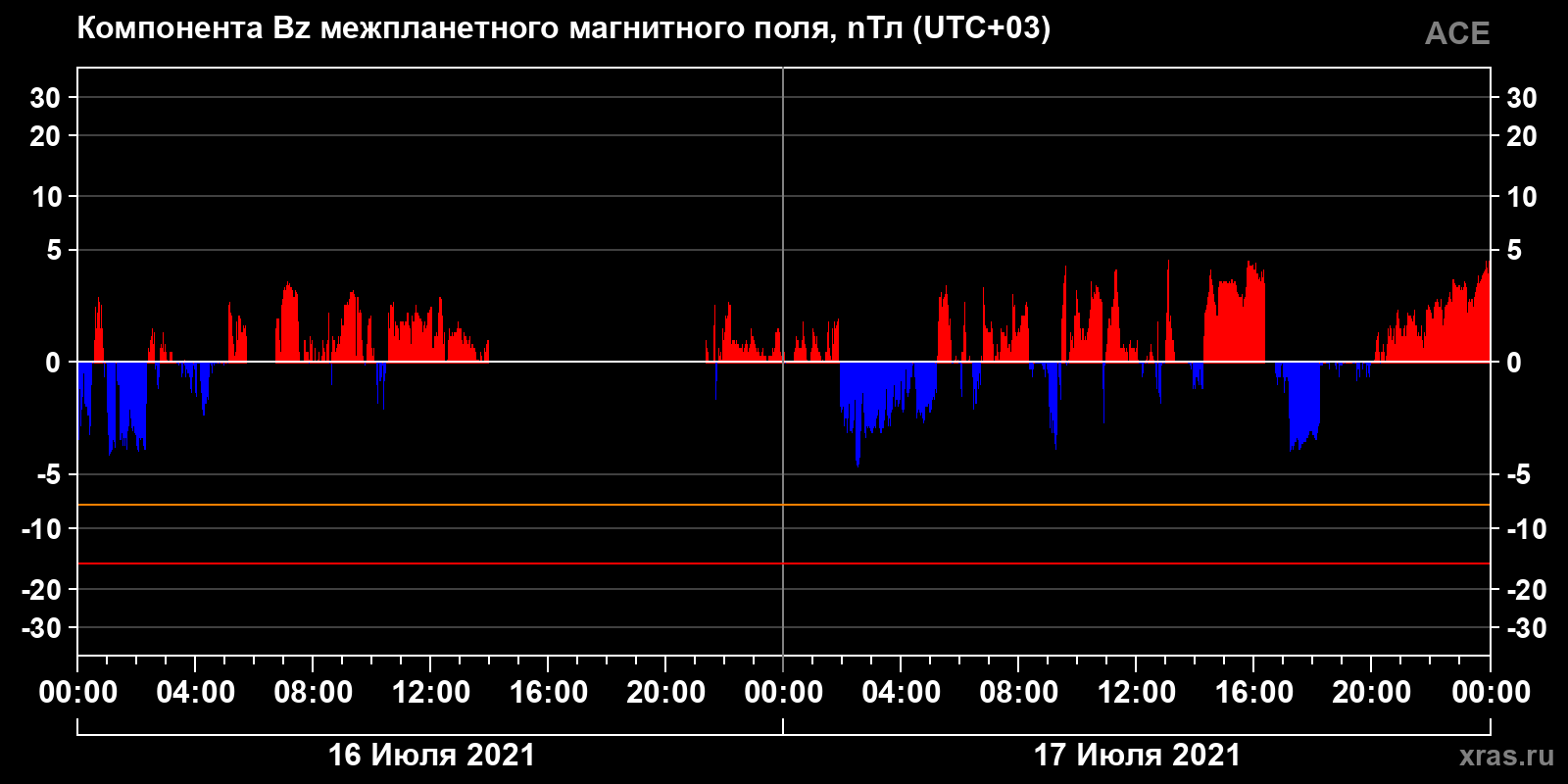Компонента Bz межпланетного магнитного поля