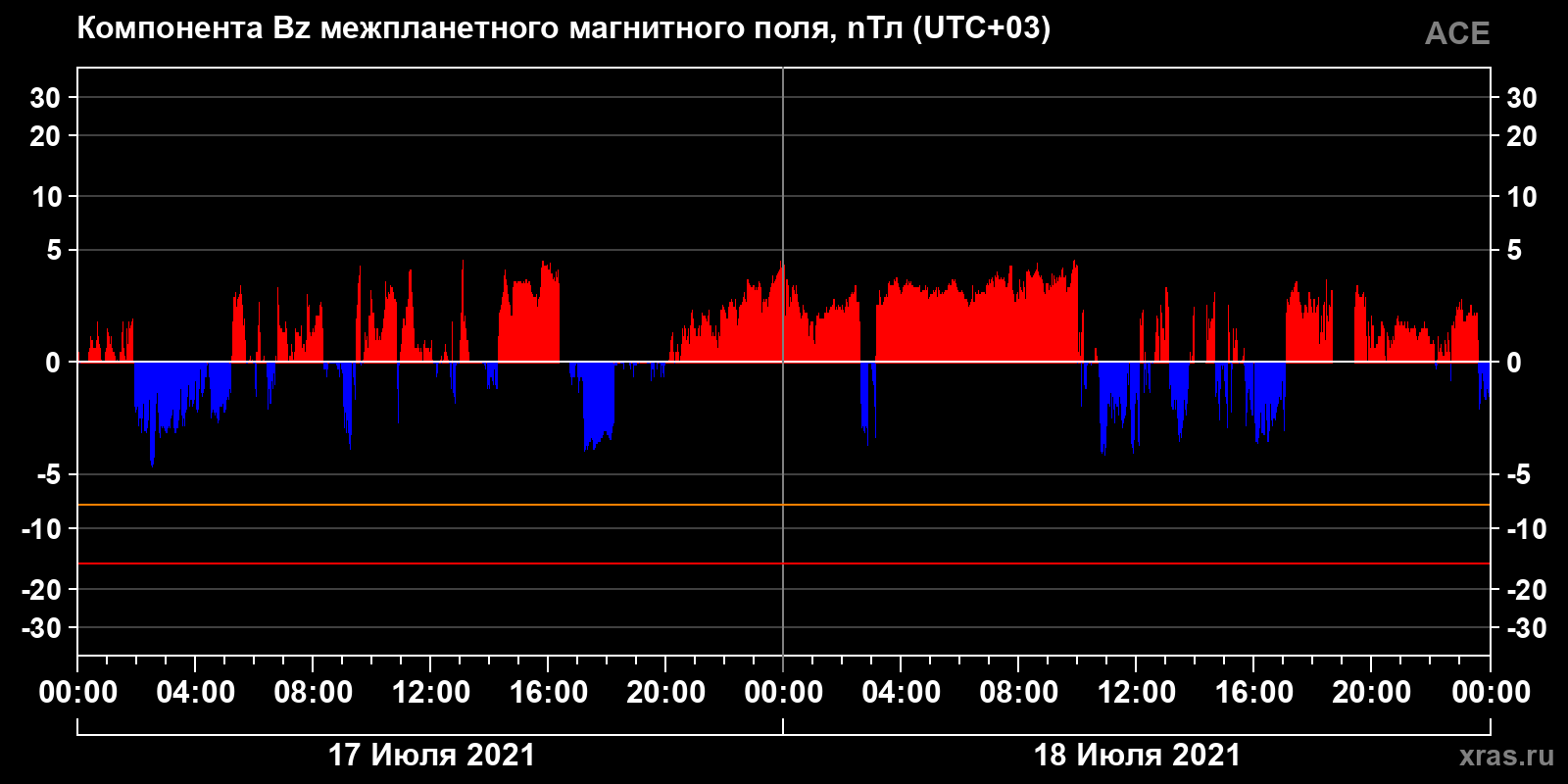 Компонента Bz межпланетного магнитного поля