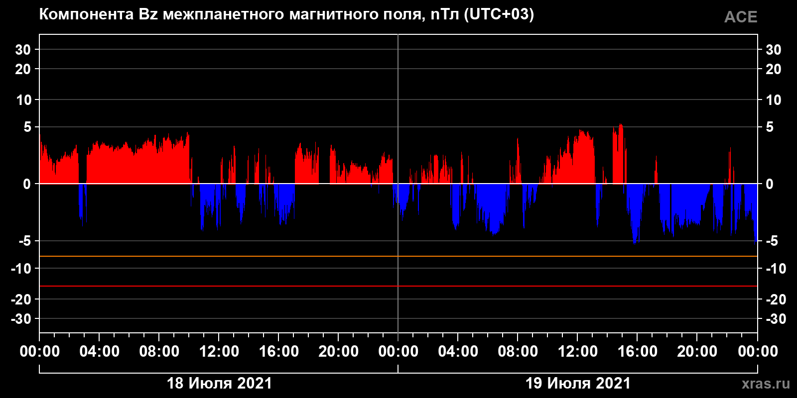 Компонента Bz межпланетного магнитного поля