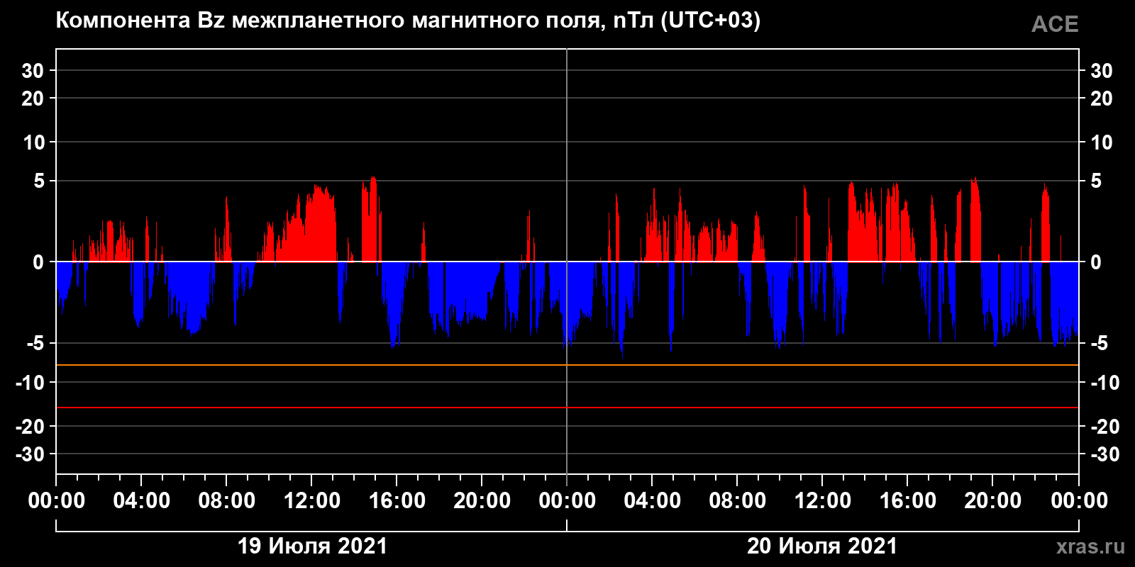 Компонента Bz межпланетного магнитного поля