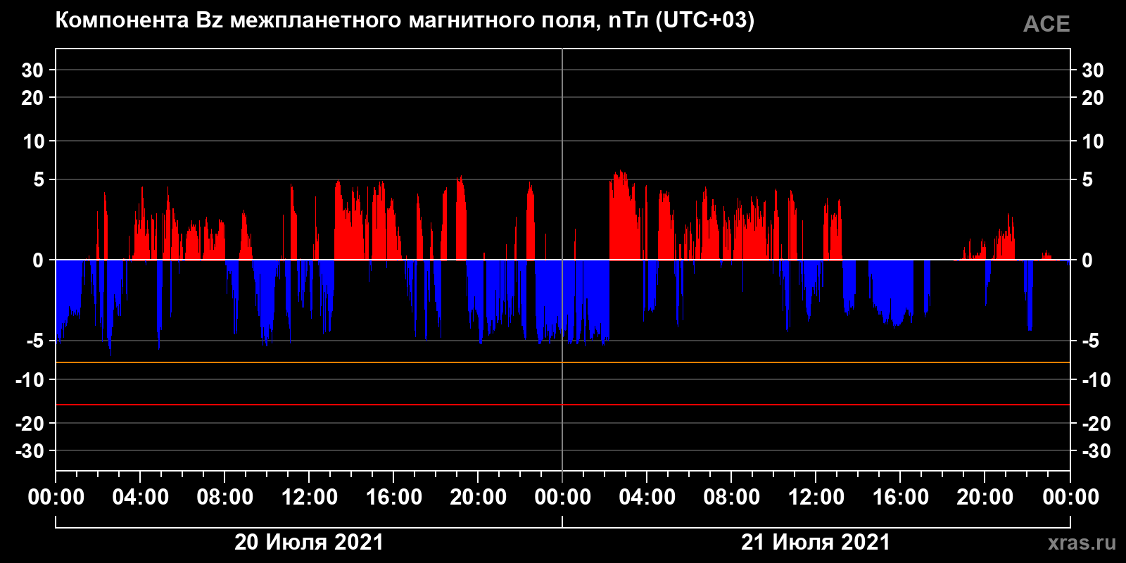 Компонента Bz межпланетного магнитного поля