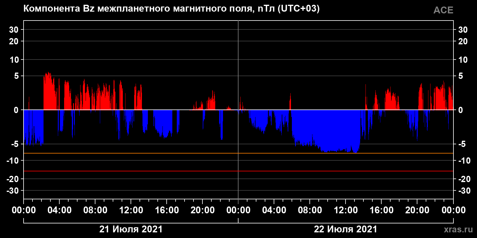 Компонента Bz межпланетного магнитного поля