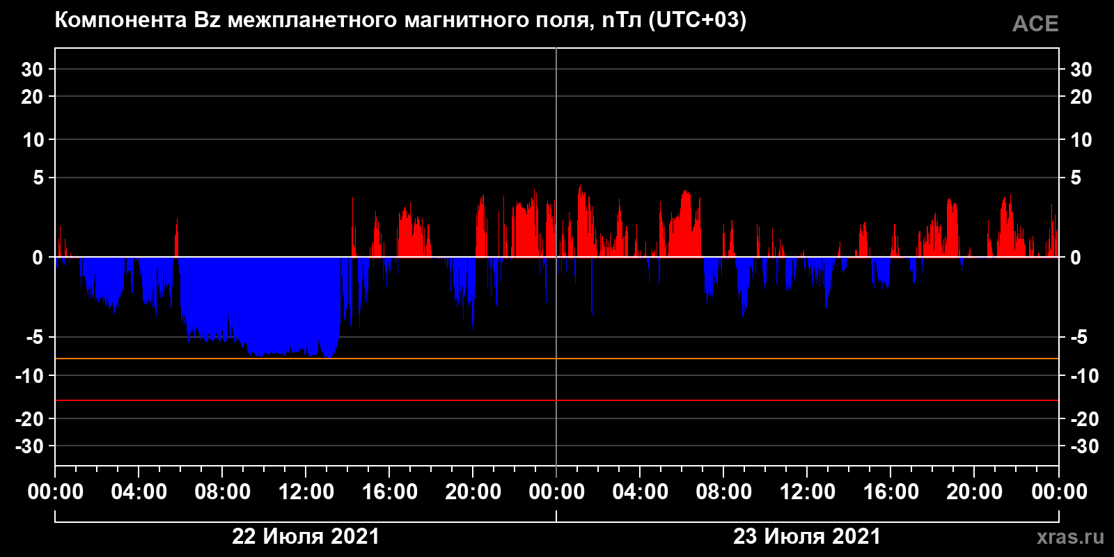 Компонента Bz межпланетного магнитного поля