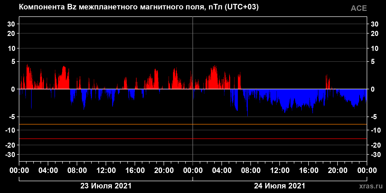 Компонента Bz межпланетного магнитного поля