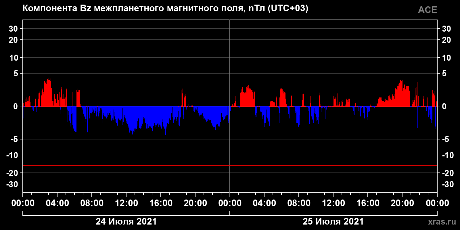 Компонента Bz межпланетного магнитного поля
