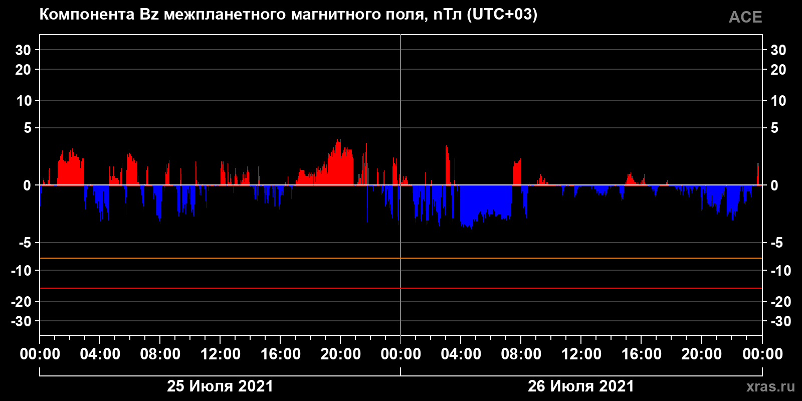 Компонента Bz межпланетного магнитного поля