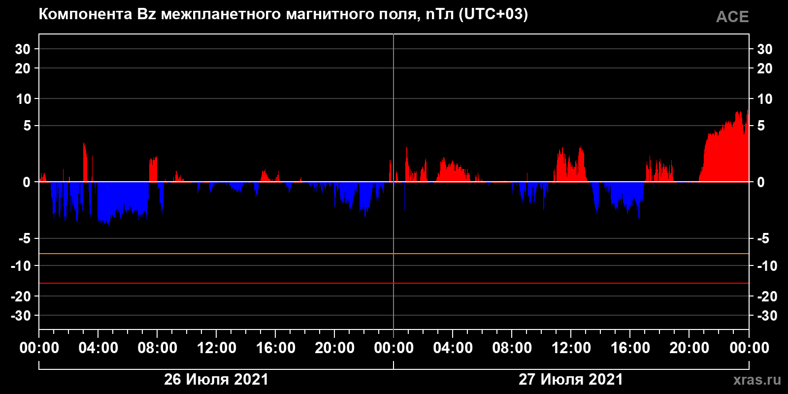 Компонента Bz межпланетного магнитного поля