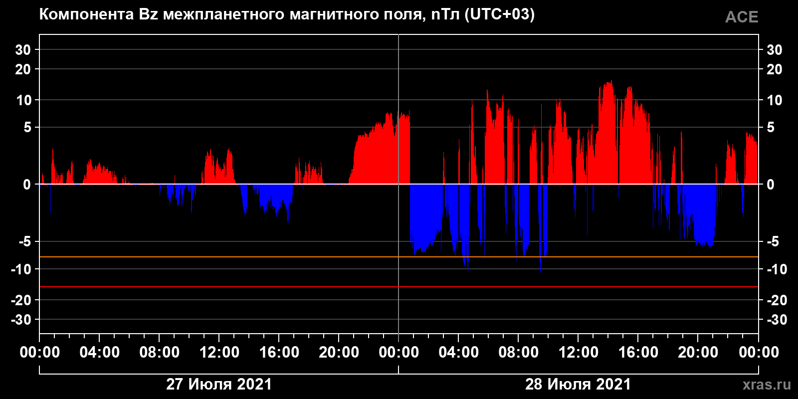 Компонента Bz межпланетного магнитного поля