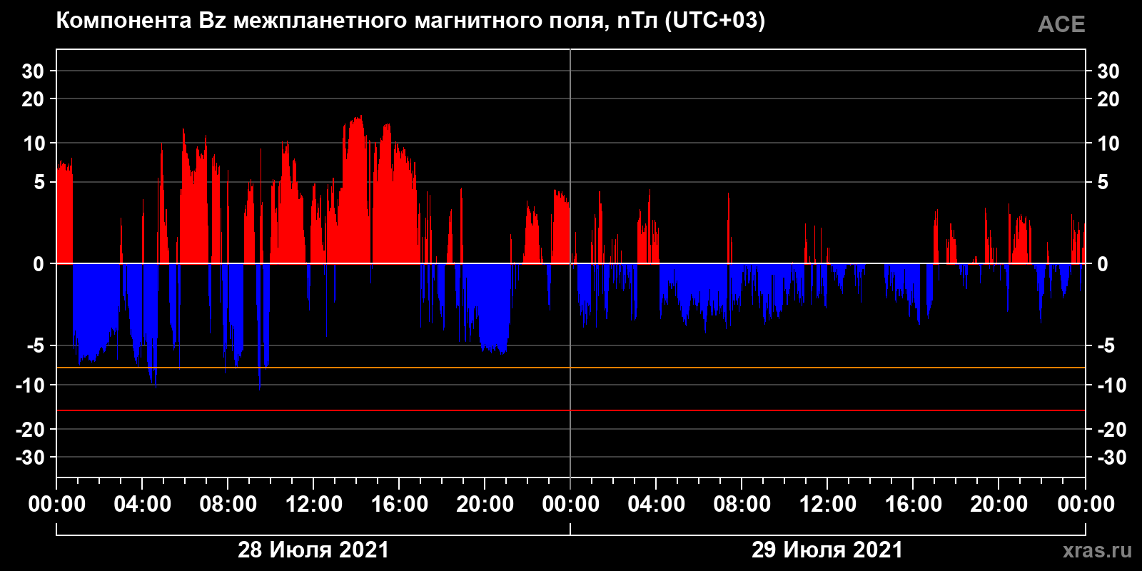 Компонента Bz межпланетного магнитного поля